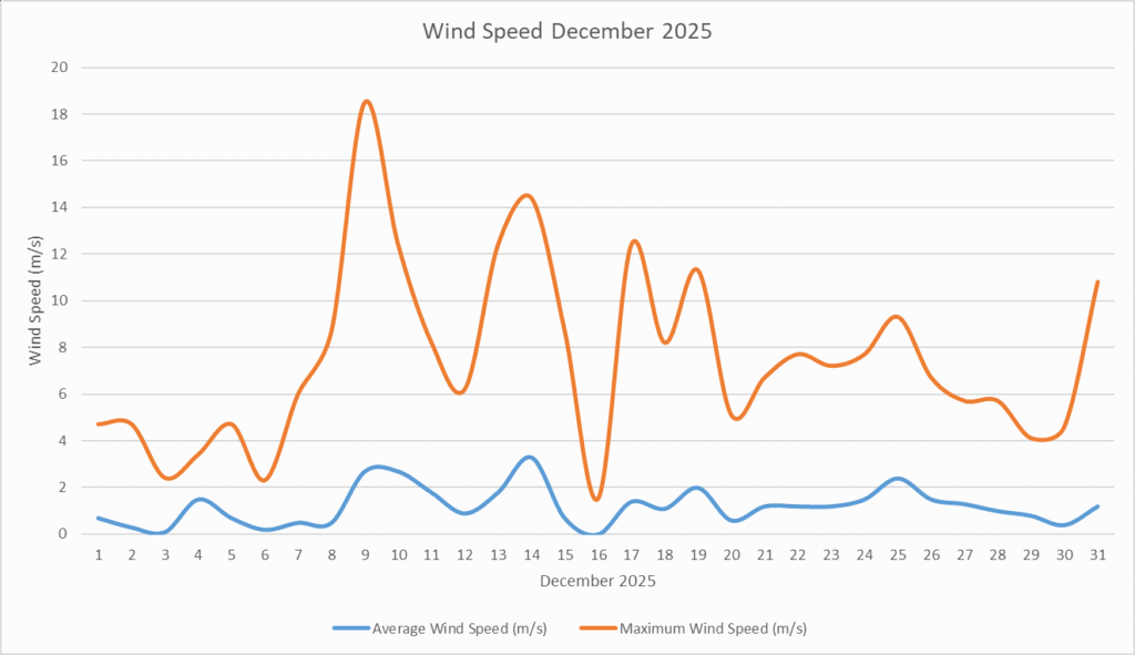 Wind Speed December 2025