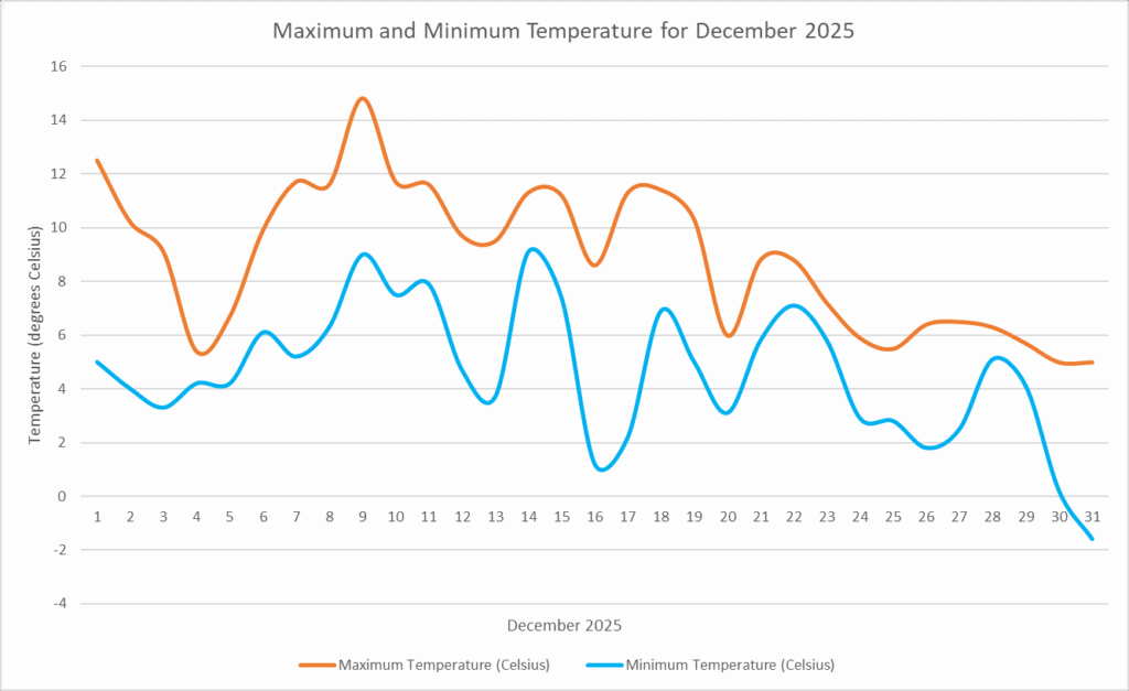 Temperature December 2025