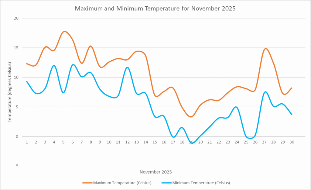 Temperature November 2025