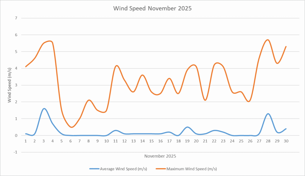 Wind Speed November 2025