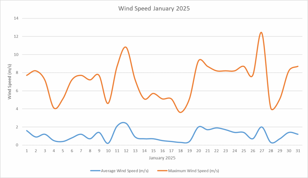 Wind Speed January 2026