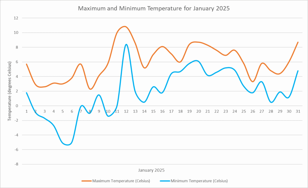 Temperature January 2026