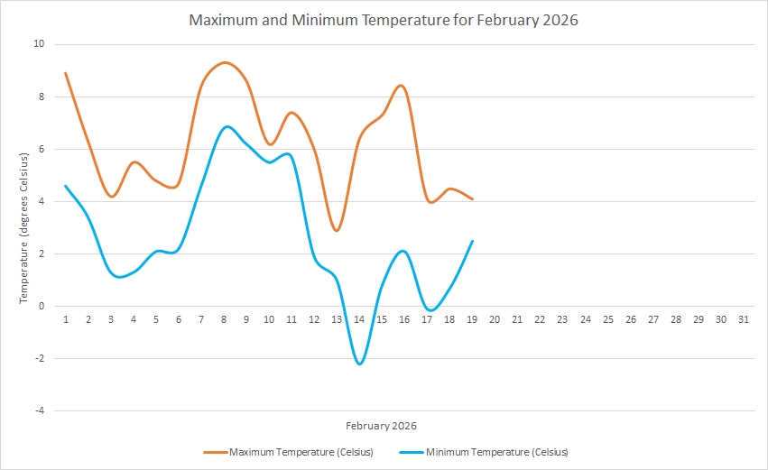 Temperature February 2026