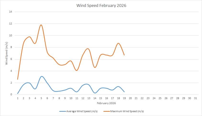Wind Speed February 2026