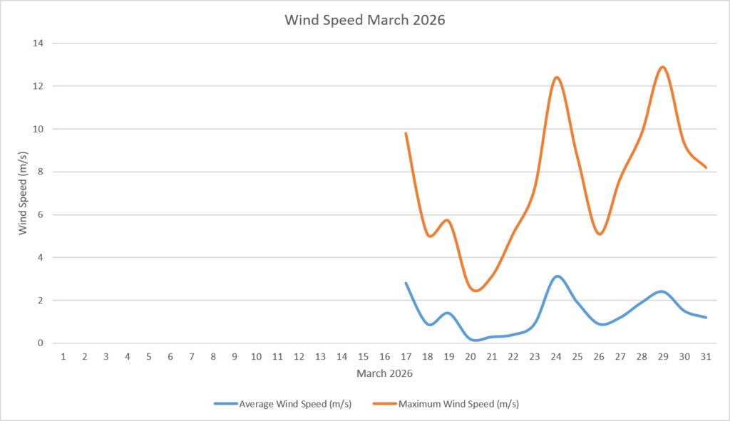 Wind Speed March 2026