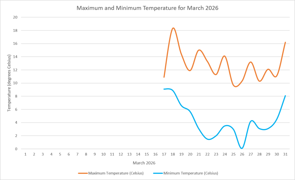Temperature March 2026