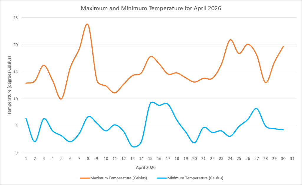 Temperature April 2026