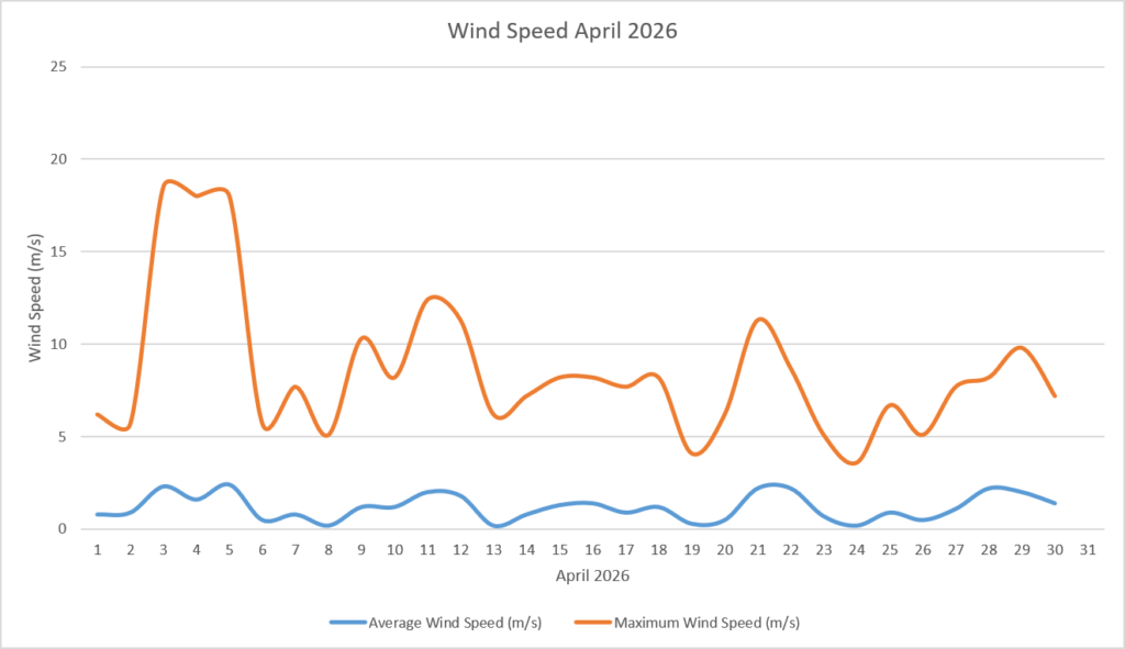 Wind Speed April 2026