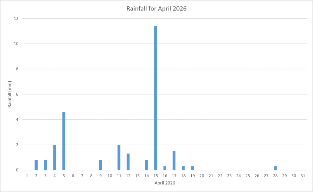 Rainfall April 2026