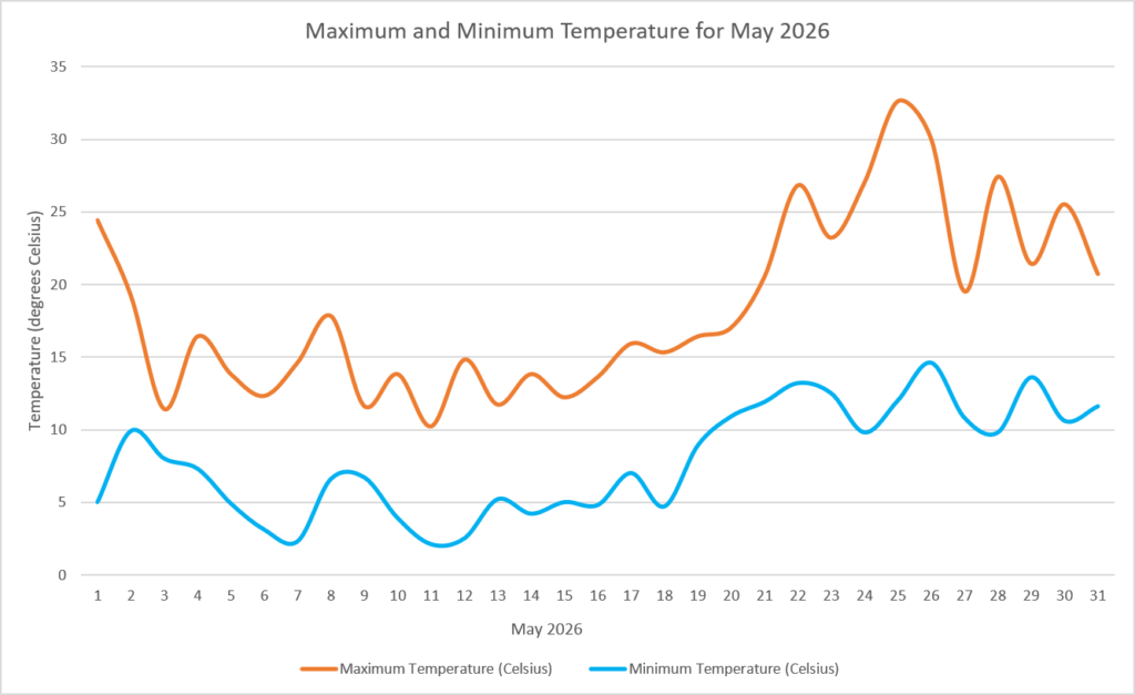 Temperature May 2026