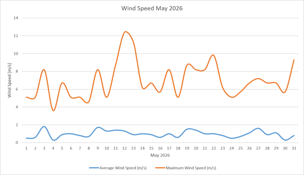 Wind Speed May 2026