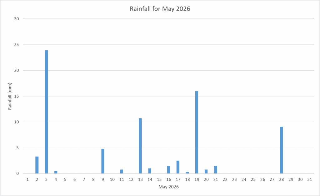 Rainfall May 2026