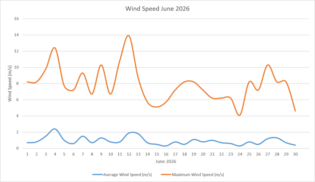 Wind Speed June 2026
