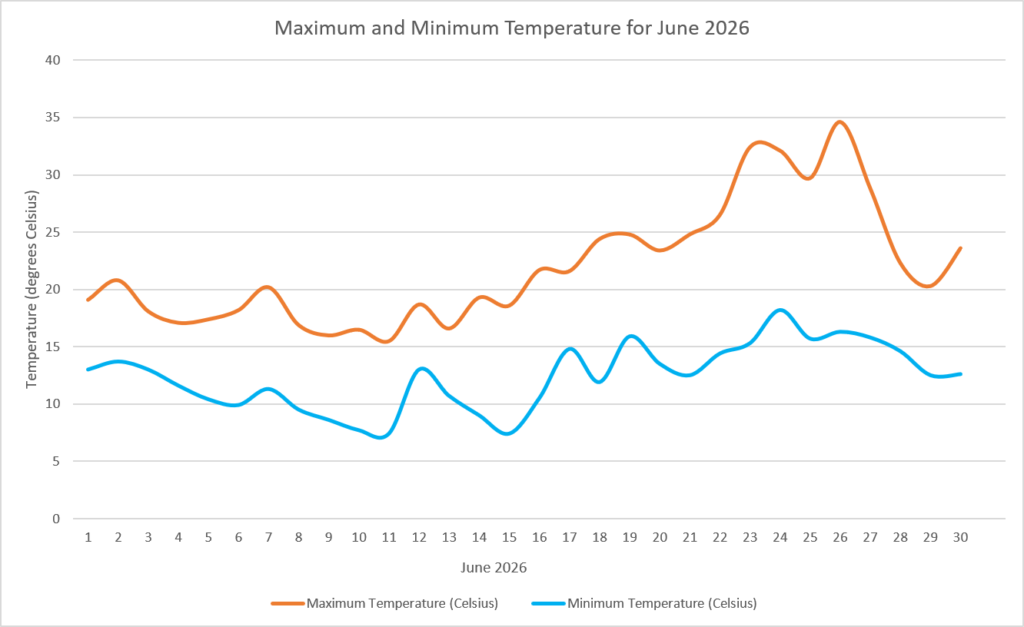 Temperature June 2026