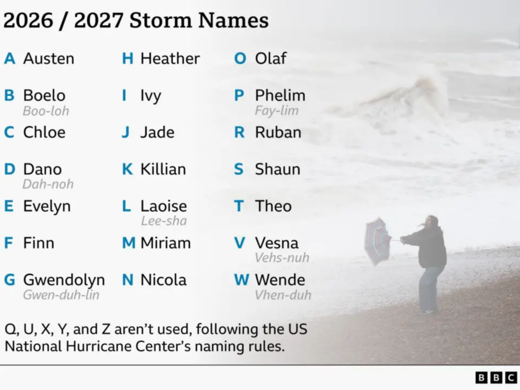 New storm names for 2026-2027 released by Met Office